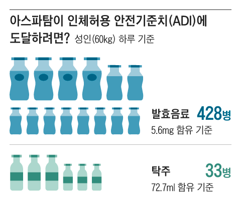 식약처가 설명한 아스파탐 안전기준치