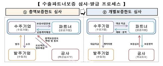 수출파트너보증 심사·발급 프로세스.ⓒ한국무역보험공사