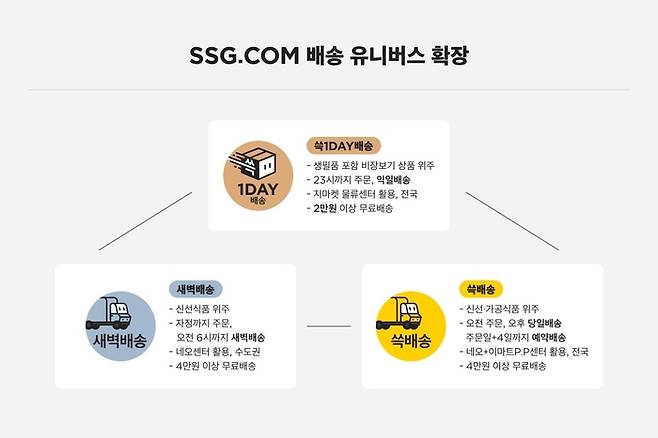 SSG닷컴, 상온상품 익일배송 '쓱1DAY배송' 도입