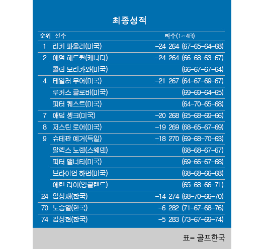 2023년 미국프로골프(PGA) 투어 로켓 모기지 클래식 최종순위. 리키 파울러 우승, 모리카와·해드윈 2위, 임성재 24위, 노승열 70위, 김성현 74위. 표=골프한국