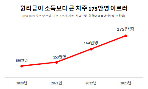 DSR 100% 차주 수 추이. [사진=이재용 기자]