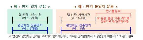 일부 증권사들이 상품 운용 과정에서 특별한 전략 없이 유동성이 낮고 만기가 긴 자산을 지속 보유(buy & hold)하다가, 계약만기 시점에 운용 중인 다른 계좌에 장부가로 매각(교체거래)하는 방법으로 환매자금을 마련해 온 것으로 드러났다. [사진=금융감독원]