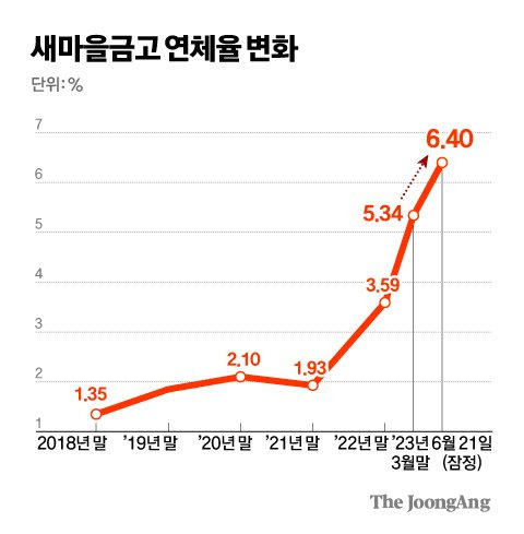 새마을금고 연체율 변화 그래픽 이미지.