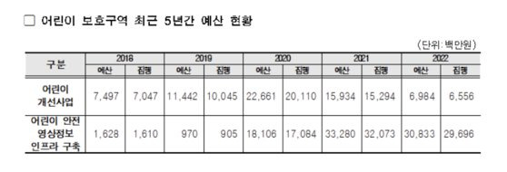 서울시 어린이보호구역 관련 예산. 서울시 담당자는 집행액이 예산보다 적은 이유에 대해 "시설물 설치에 있어서 주민 협의도 필요하고, 단기간내에 바로 설치하기 어려운 경우도 있기 때문"이라고 말했다. 또 2022년 어린이 개선 사업 예산이 줄어둔 이유에 대해서는 "어린이 개선 사업과 어린이 안전 영상 정보 인프라 구축으로 나뉘어진 예산 항목을 합치면 크게 줄어들지 않았고, 스쿨존 관련 법령 개정으로 2020~2021년에 예산이 많이 편성된 것으로 인한 기저효과도 있다"고 말했다. [서울시 제공]