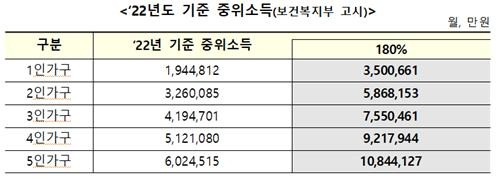 중위소득. [표 = 금융위]