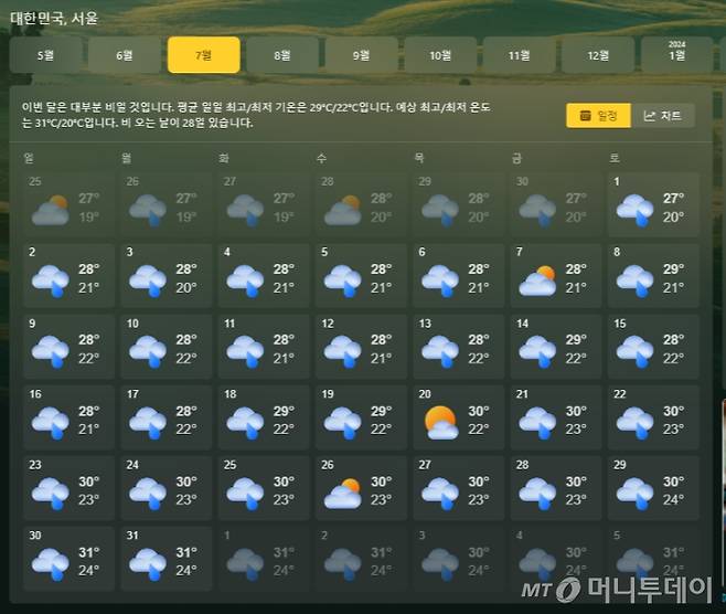 지난달 17일 오후 2시 기준 마이크로소프트(MS)가 내놓은 7월 예상 날씨./사진=MSN 누리망 갈무리