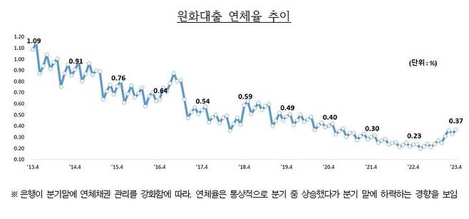 [서울=뉴시스] 2023년 4월말 기준 국내 은행의 원화대출 연체율 추이. (자료=금융감독원 제공) *재판매 및 DB 금지