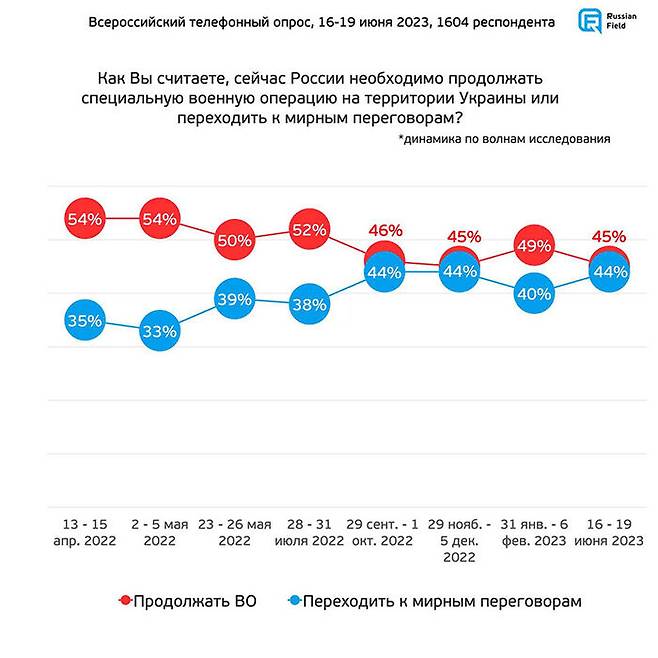 우크라이나 특별 군사작전 지속(빨간색) 및 평화 협상 추진 관련 응답률 변화 (사진='러시안 필드' 홈페이지 캡처)