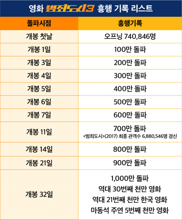 영화 '범죄도시3' 흥행 기록 /사진=에이비오엔터테인먼트