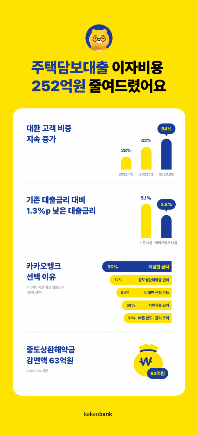 사진 제공=카카오뱅크