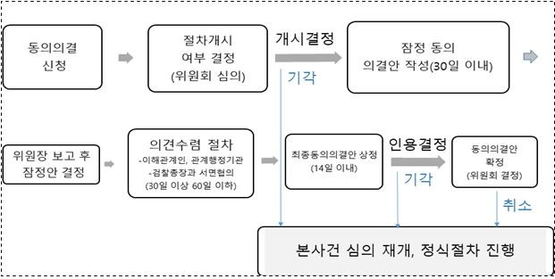 동의의결 절차 [공정거래위원회 제공. 재판매 및 DB 금지]