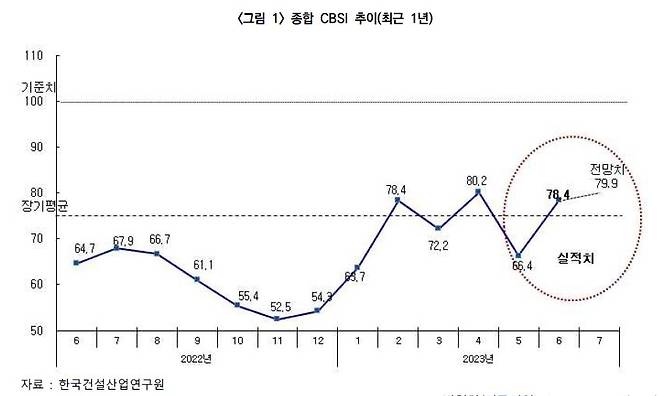 종합 CBSI 추이 [건산연 제공]