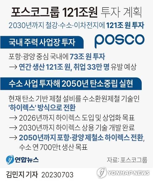 [그래픽] 포스코그룹 121조원 투자 계획 (서울=연합뉴스) 김민지 기자 = minfo@yna.co.kr
    트위터 @yonhap_graphics  페이스북 tuney.kr/LeYN1