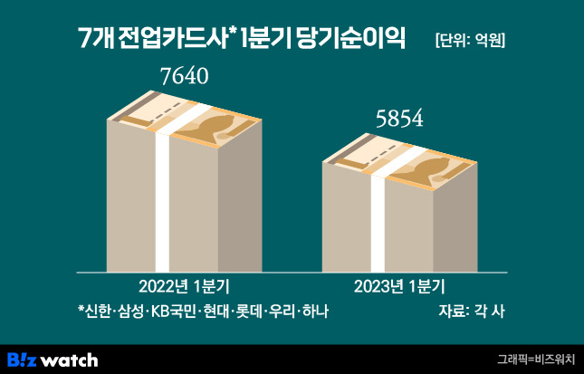 7개 전업카드사 1분기 당기순이익 / 그래픽=비즈워치