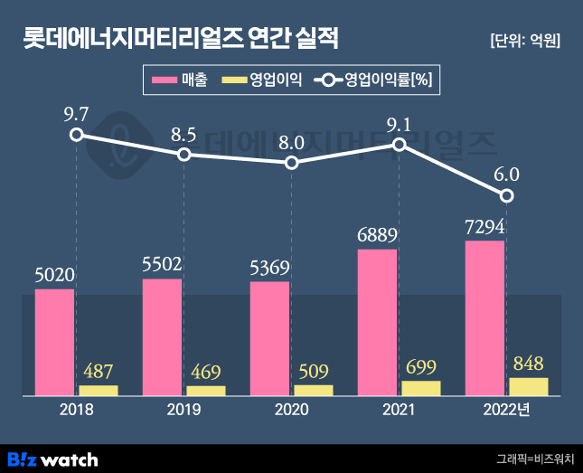 롯데에너지머티리얼즈 연간 실적 / 그래픽=비즈워치