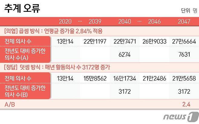 추계 오류 ⓒ News1 양혜림 디자이너