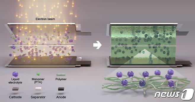 전자빔을 이용한 겔(반고체) 전해질 배터리 제조 모식도(한국원자력연구원 제공)/뉴스1