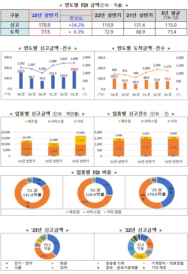 산업통상자원부 2023년 상반기 외국인직접투자동향 집계