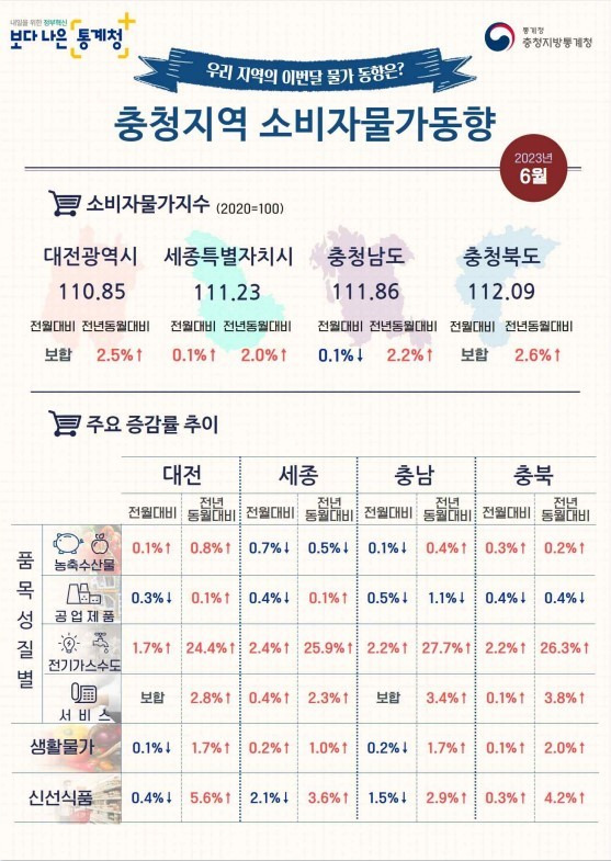 충청지방통계청 제공.