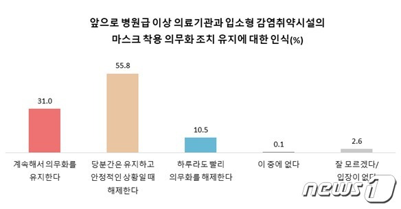 앞으로 마스크 착용 의무화 조치 유지에 대한 인식(유명순 서울대 보건대학원 교수팀 제공)