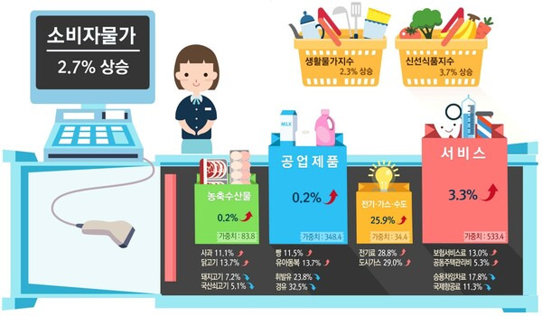 2023년 6월 소비자물가동향(전년동월대비) ⓒ통계청