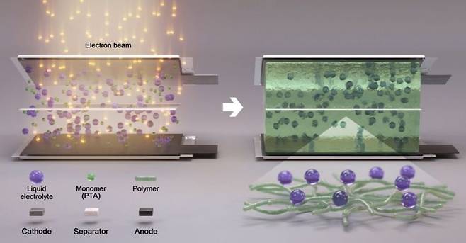전자빔을 이용한 겔(반고체) 전해질 배터리 제조 모식도. 그림출처=한국원자력연구원 제공