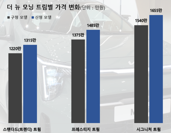 기아 '더 뉴 모닝' 트림별 가격 변화 그래프 (자료=기아)