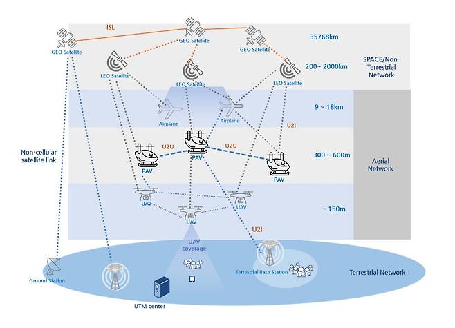 UAM을 포함하는 지상망과 비지상망의 통합 구조. /6G포럼