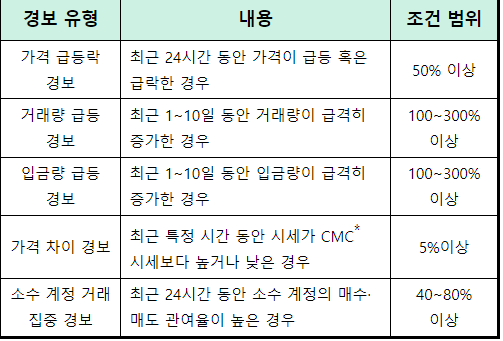 경보 유형 및 내용. 닥사 제공