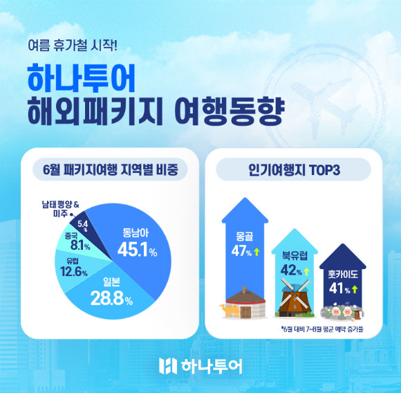 하나투어의 6월 패키지 송출객 수가 전년 대비 661% 증가했다. [사진=하나투어]