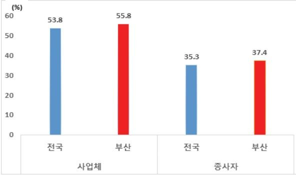 [부산=뉴시스] 전국-부산 대면서비스업 비중 (그래프=부산연구원 제공) *재판매 및 DB 금지