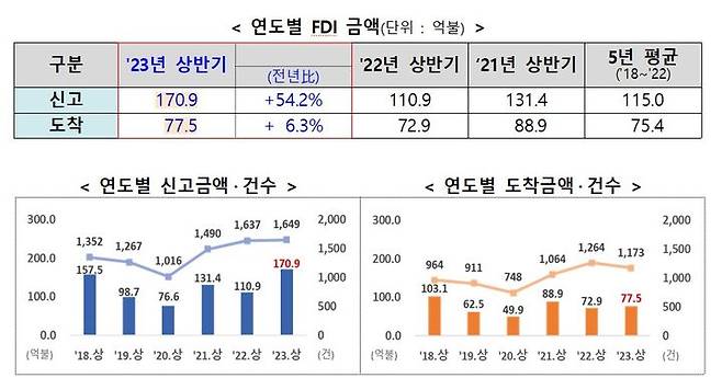 [세종=뉴시스]연도별 FDI 금액 그래픽이다.(사진=산업통상자원부 제공) *재판매 및 DB 금지