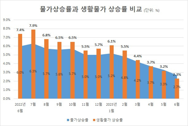 ▲월별 소비자물가 상승률(파란색 배경)과 생활물가 상승률(붉은색 막대) 비교. ⓒ프레시안