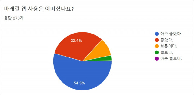 ▲앱 사용 만족도.  ⓒ남해군