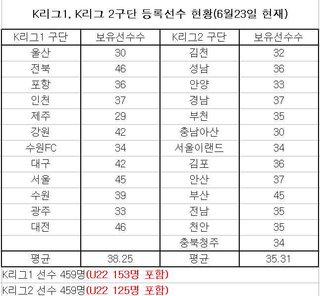 K리그1, K리그 2구단 등록선수 현황(6월23일 현재)