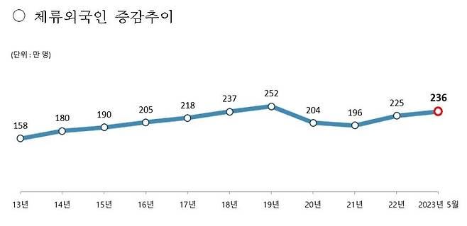 국내 체류 외국인 현황 [법무부 '출입국외국인정책 통계월보' 2023년 5월호 발췌]