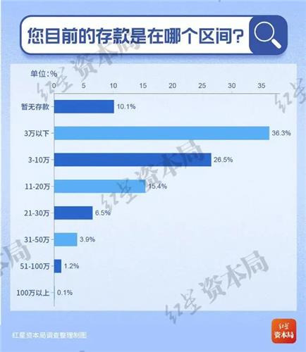 중국 20∼30대 저축액 설문조사 답변 현황 [홍성신문 캡처. 재판매 및 DB 금지]