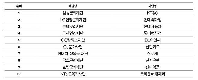 2022년 문화예술 지원 상위 10개 기업 및 재단. (사진=한국메세나협회)