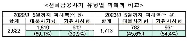 (자료=경찰청)