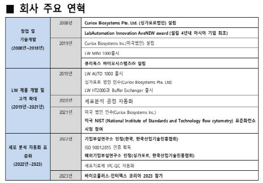 김남용 대표는 “싱가포르에서 한국으로 법인을 이전한 이유는 하이테크 회사가 성장하는 생태계가 한국이 더 좋기 때문”이라며 “한국은 원팀으로 도와주려는 분위기가 강해 창업 생태계가 미국보다도 좋은 것 같다”고 말했다. (자료=큐리옥스바이오시스템즈)