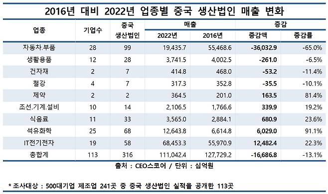 업종별 중국 생산법인 매출 변동 현황