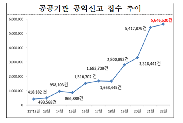 공공기관 공익신고 접수 추이 표 /국민권익위원회 제공