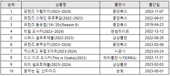 2023년 상반기 인터파크도서 여행 부문 베스트셀러 [자료제공=인터파크도서]