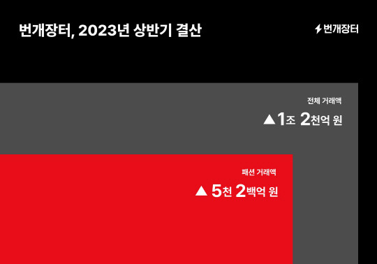 번개장터의 2023년도 상반기 전체 거래액 도표. 번개장터 제공