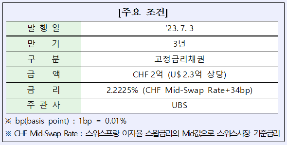 산업은행, 스위스프랑화 표시채권 CHF2억 발행