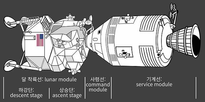 아폴로 우주선의 달 착륙선과 사령선, 그리고 기계선. 달 착륙선은 하강단과 상승단으로 구성되어 있다. 달탐사선 그림 출처: Wikimedia Commons