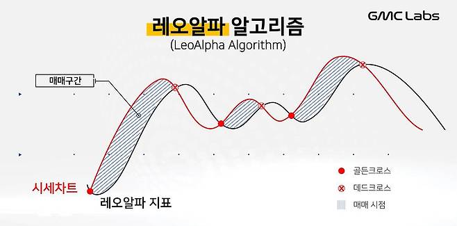 권 대표가 실제 투자 경험으로 구축한 레오알파 알고리즘. 출처=지엠씨랩스