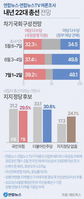 ▲ 내년 22대 총선 전망 [연합뉴스]