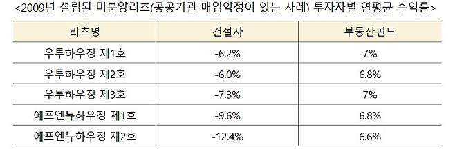 2009년 설립된 미분양리츠 투자자별 연평균 수익률. 사진=주택산업연구원 제공