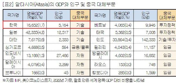 알타시아(Alternative+Asia, Altasia)의 GDP와 인구 및 중국 대체부문. 대한상의